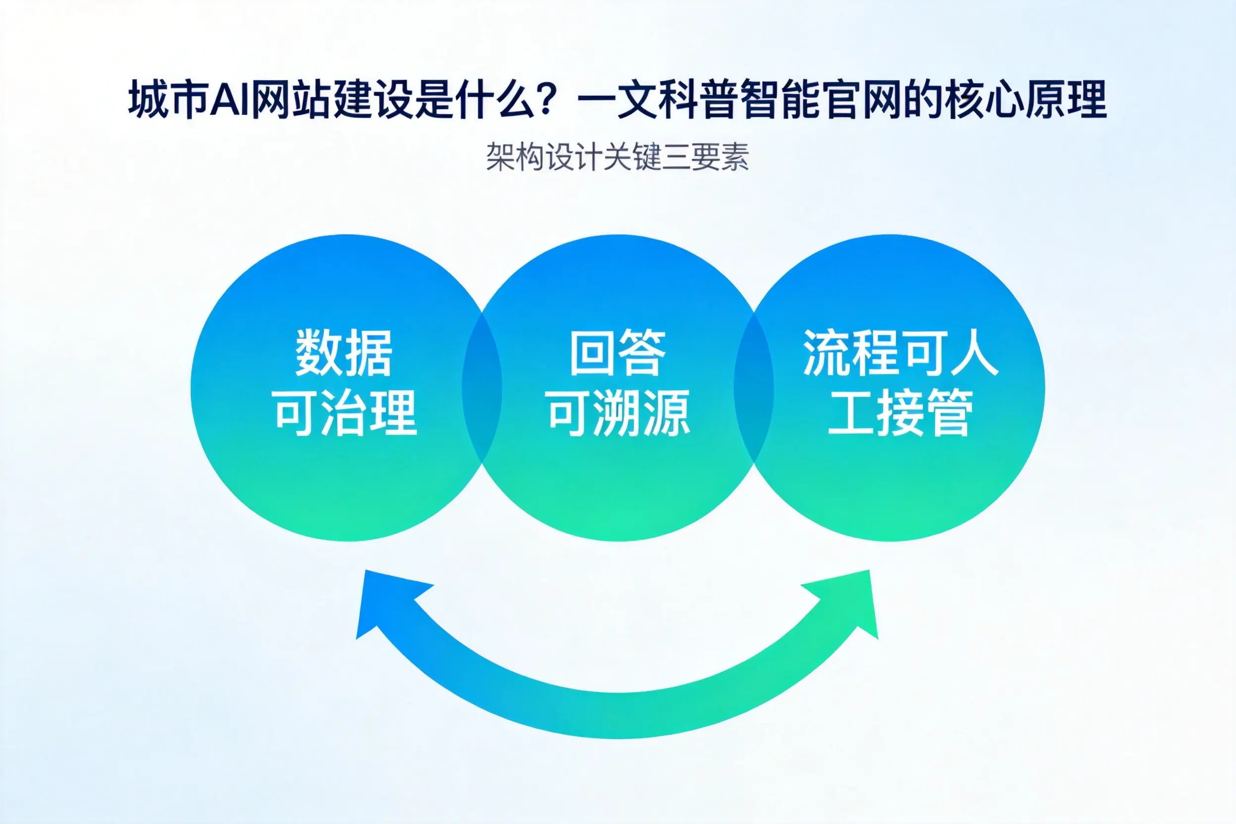 琼海AI网站建设是什么？一文科普智能官网的核心原理