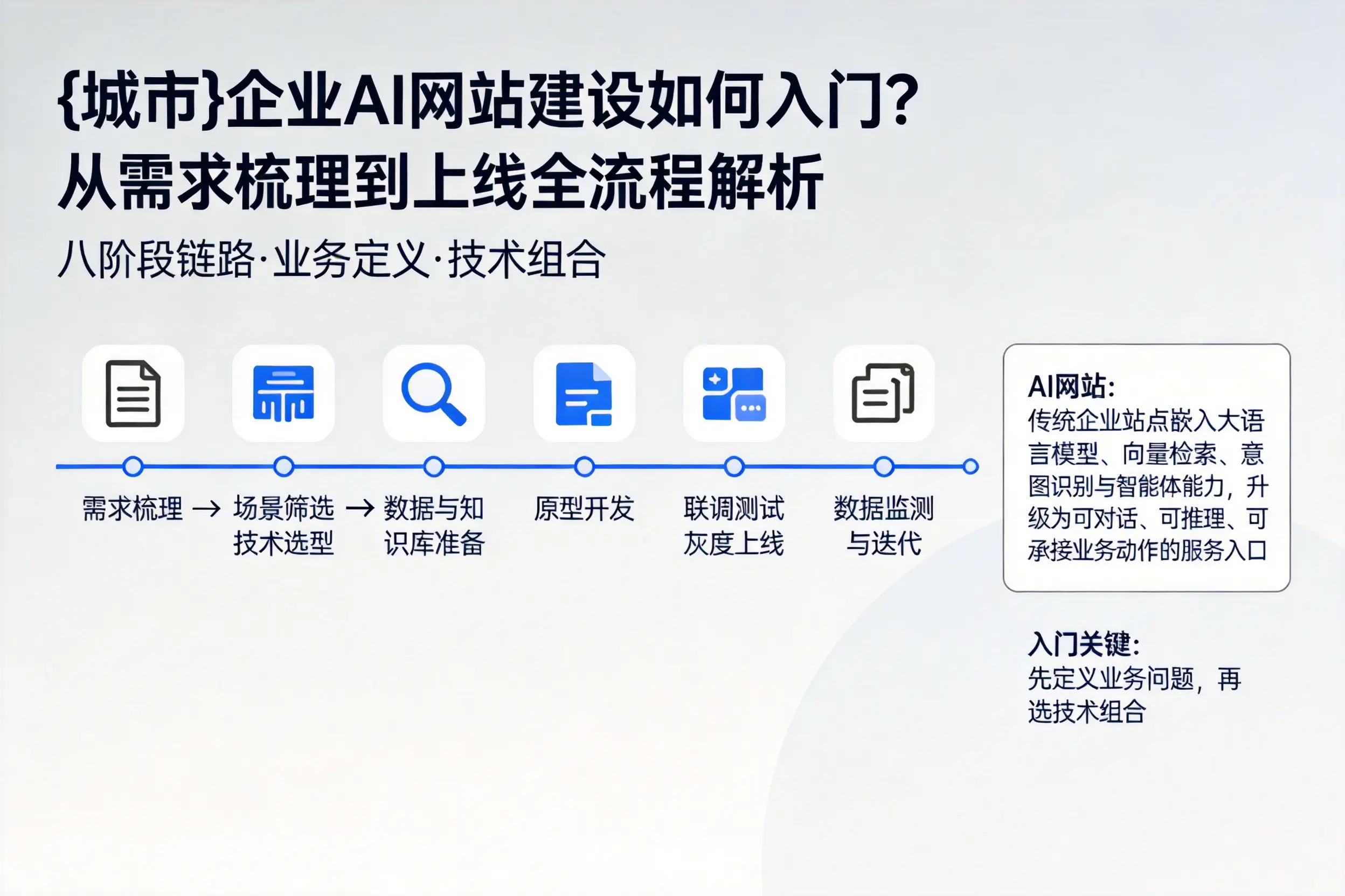 琼海企业AI网站建设如何入门？从需求梳理到上线全流程解析