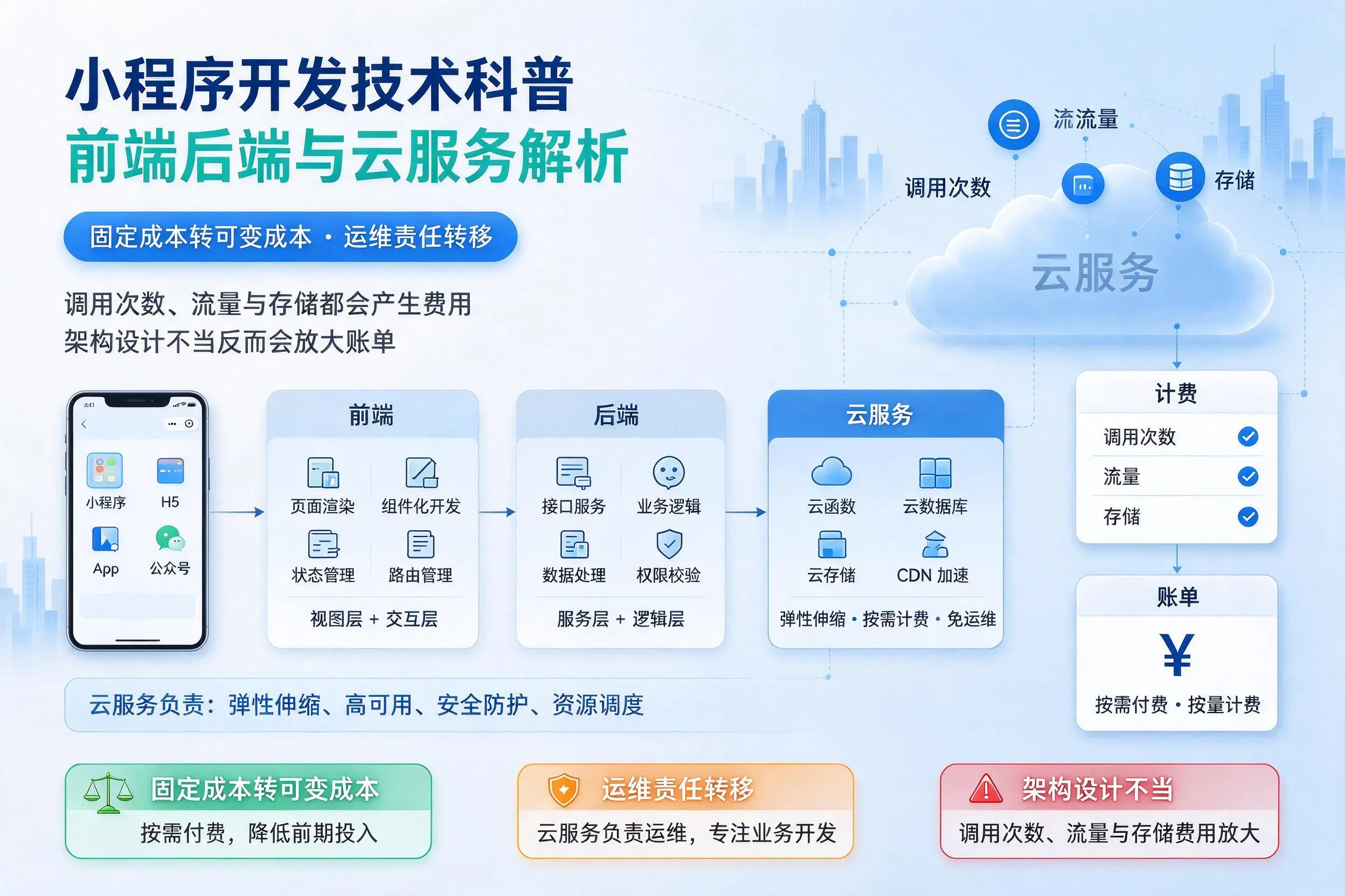 琼海小程序开发技术科普:前端后端与云服务解析