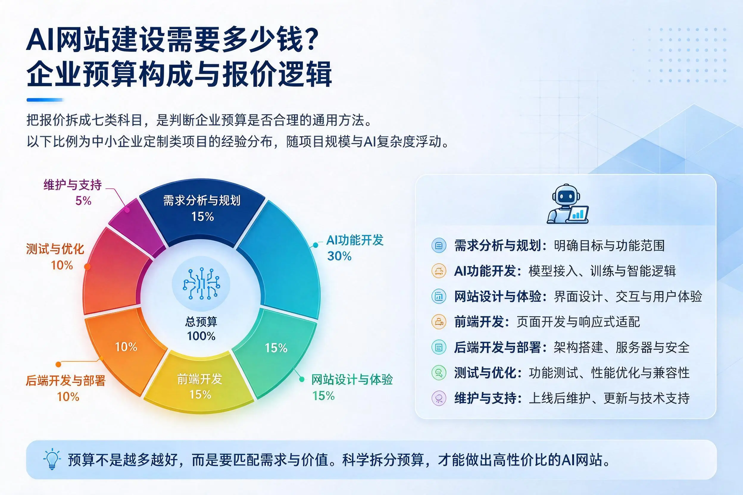 AI网站建设需要多少钱?琼海企业预算构成与报价逻辑