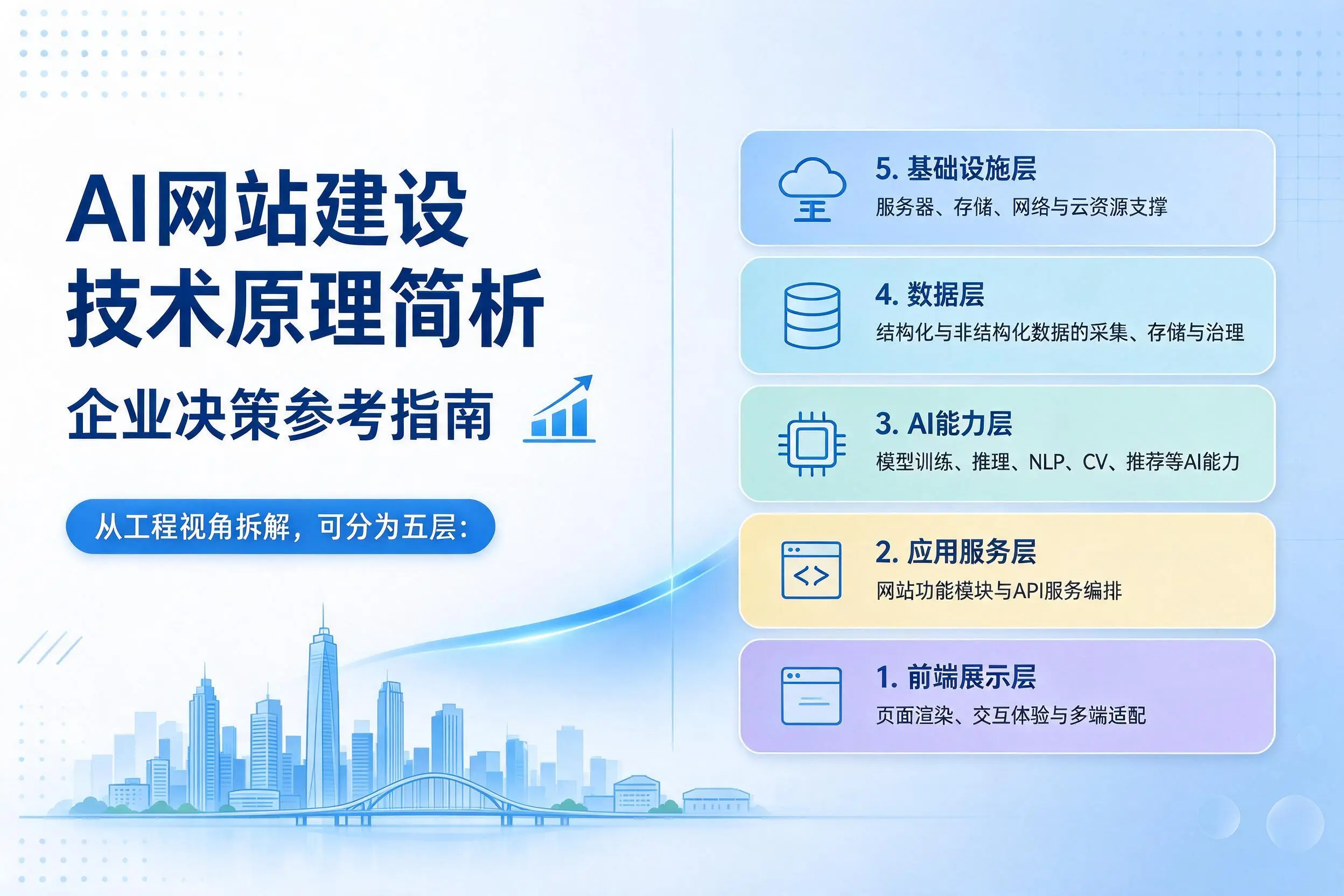 AI网站建设技术原理简析,琼海企业决策参考指南