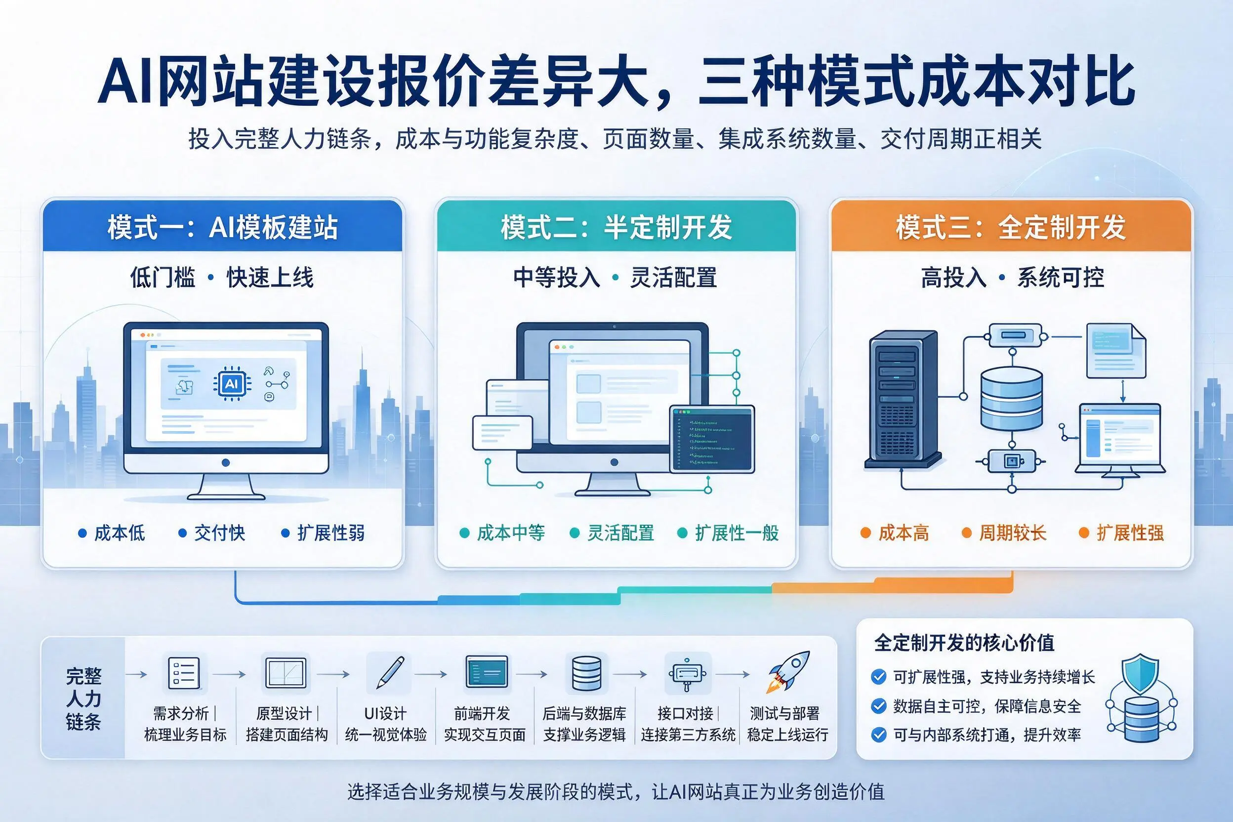 琼海AI网站建设报价差异大,三种模式成本对比