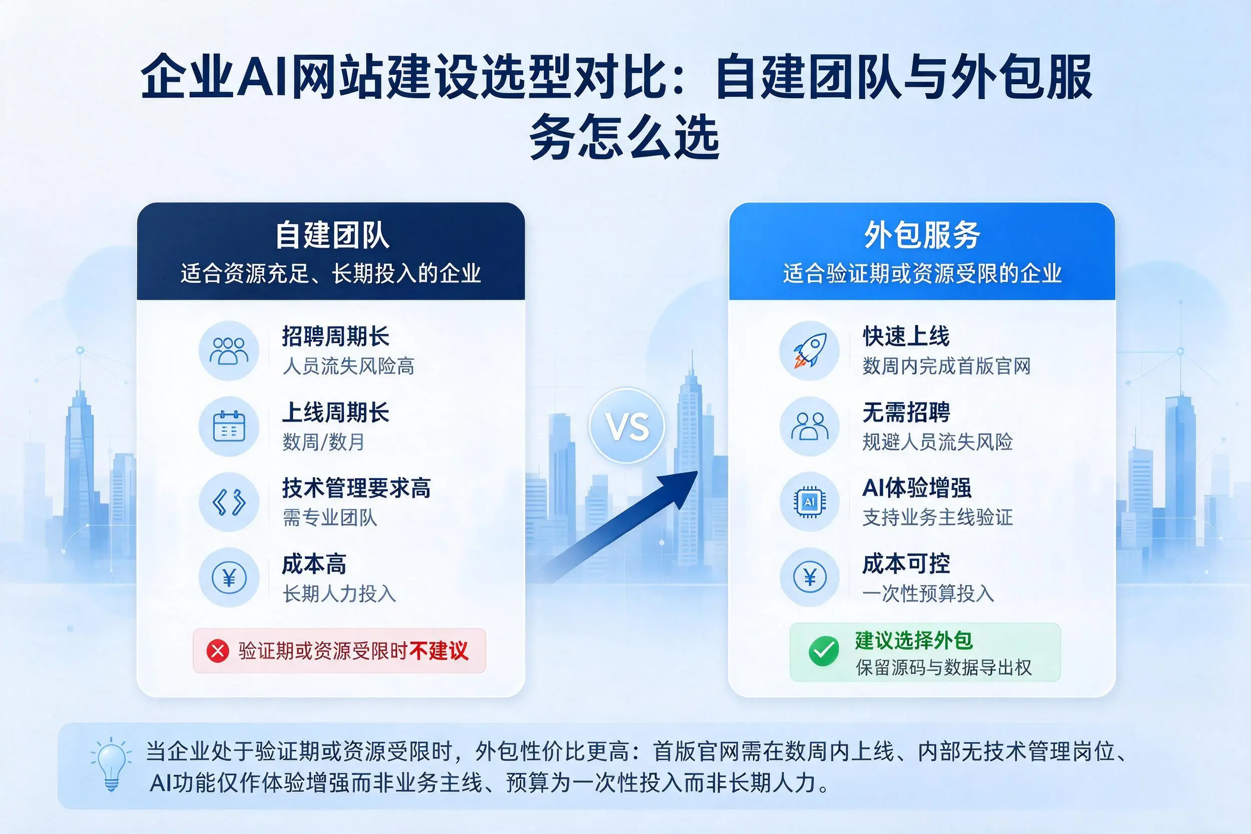 琼海企业AI网站建设选型对比：自建团队与外包服务怎么选
