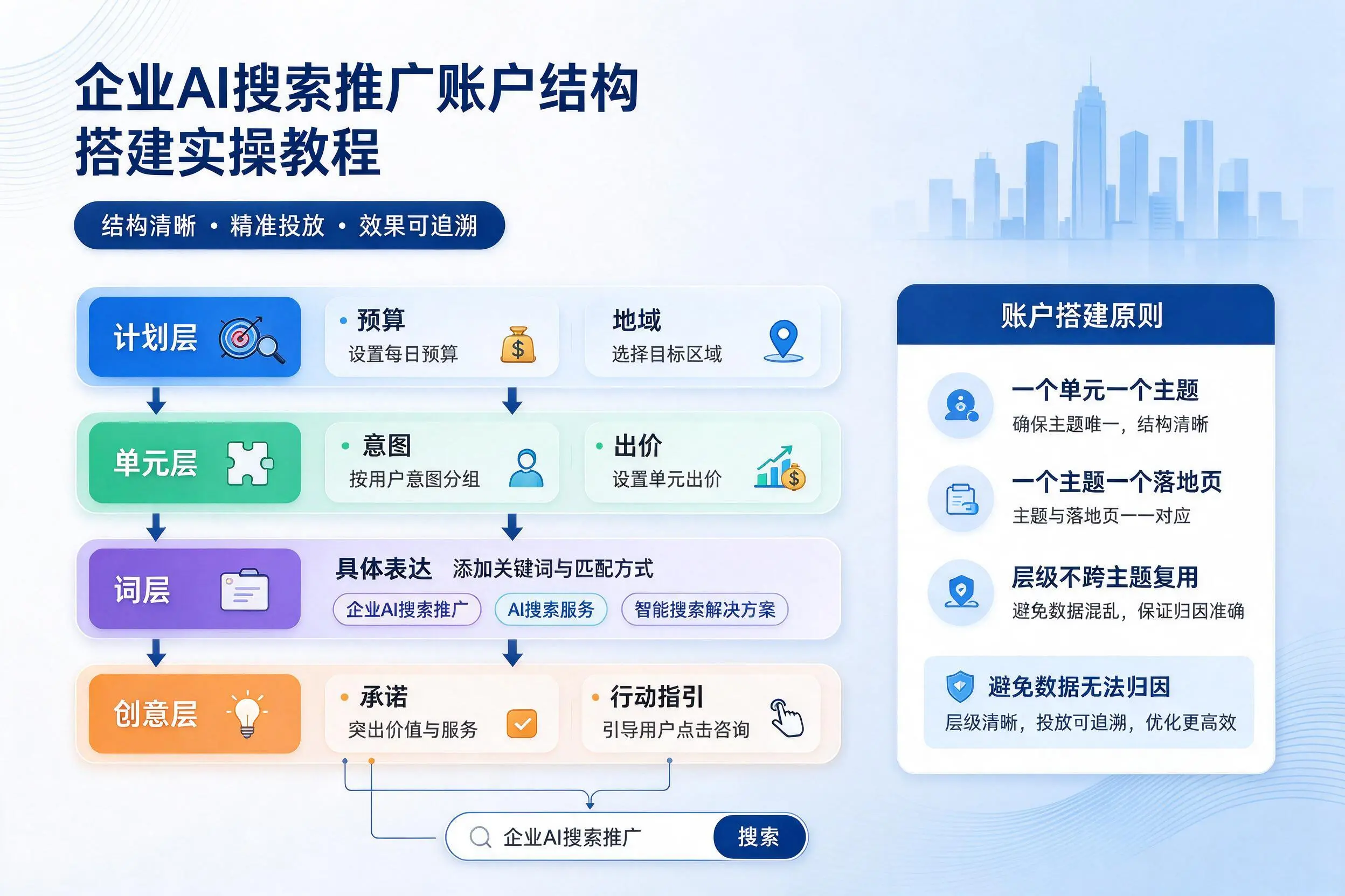 琼海企业AI搜索推广账户结构搭建实操教程